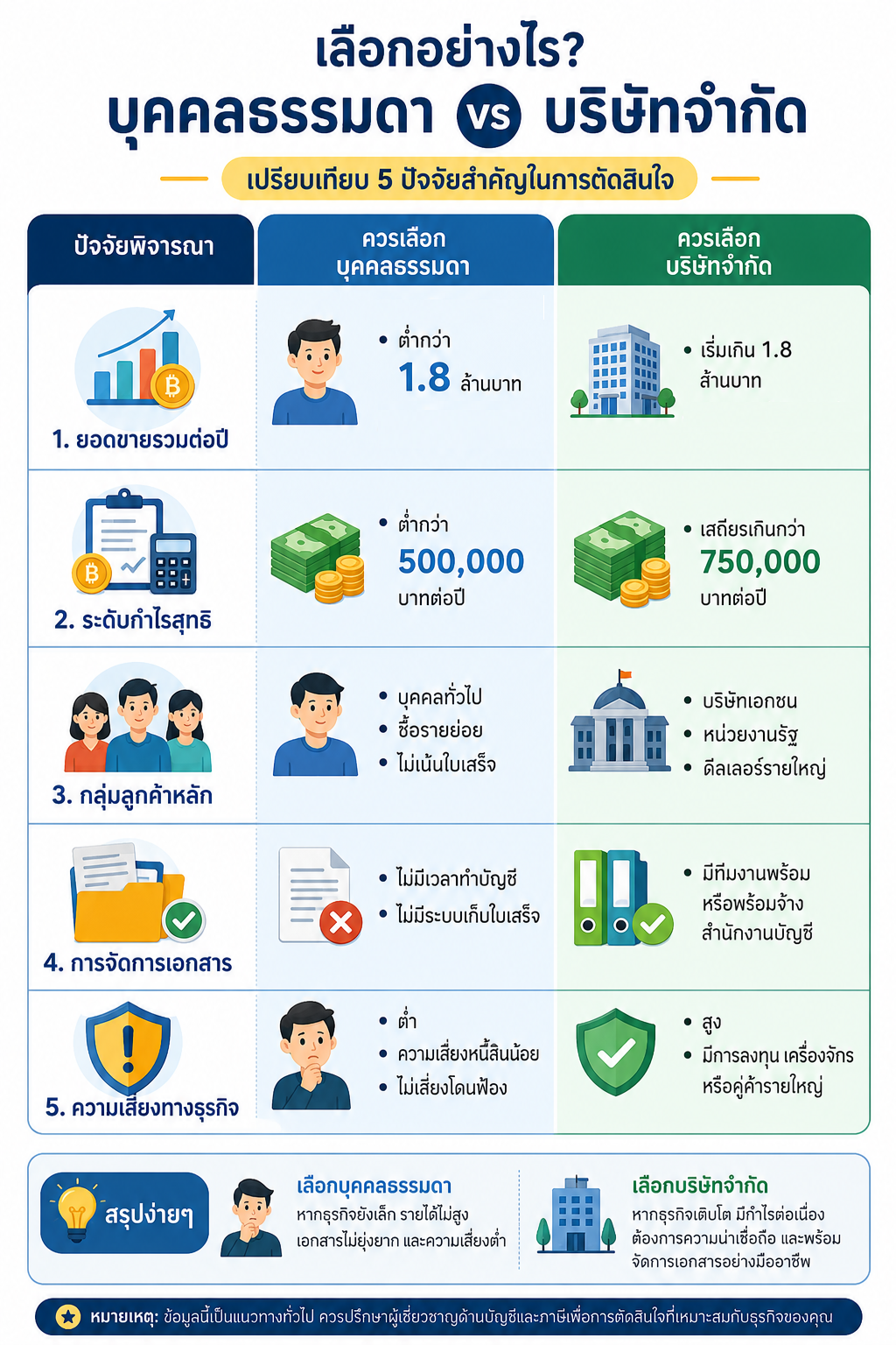 ตารางสรุปแนวทางการเลือก