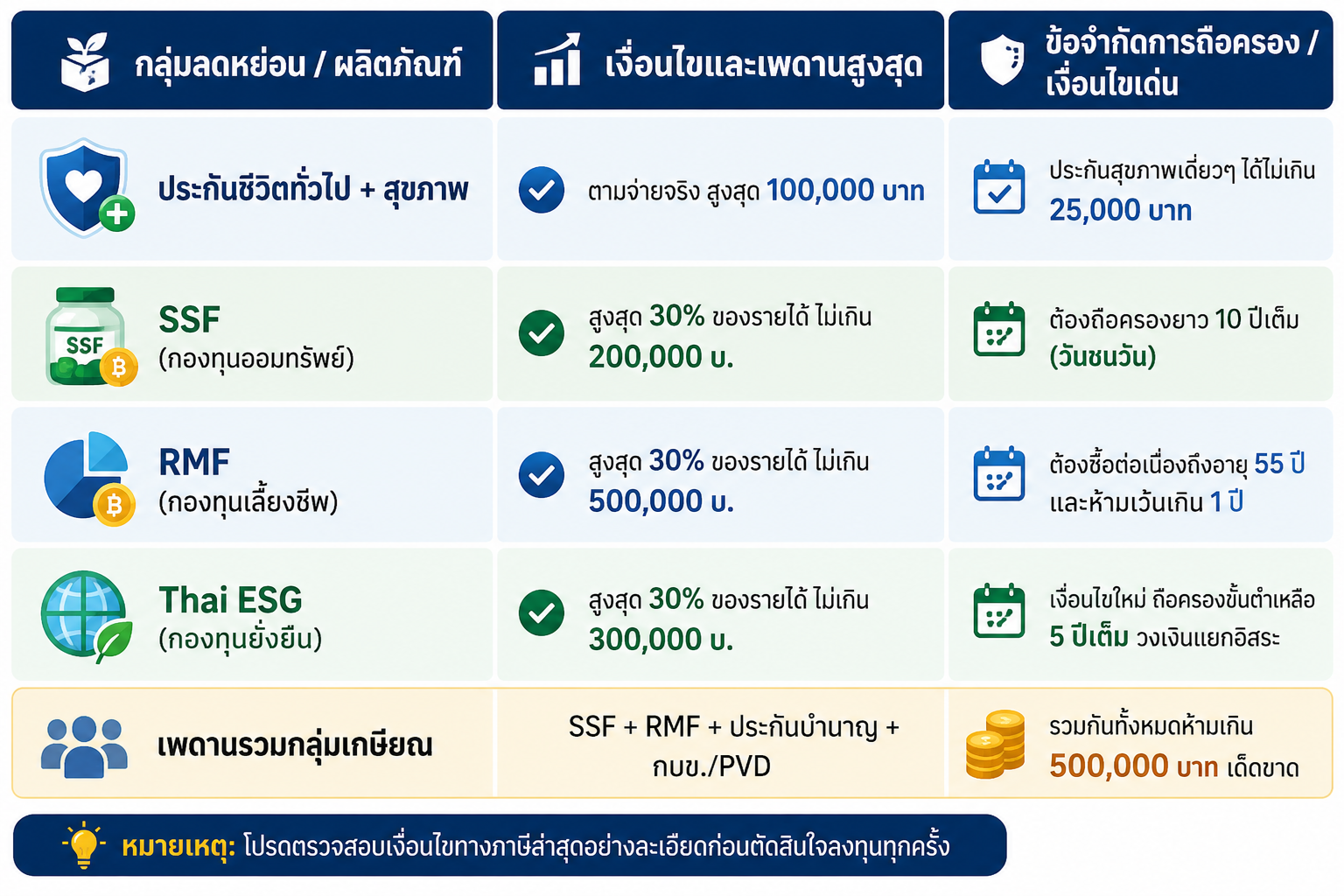  กลุ่มลดหย่อน / ผลิตภัณฑ์ ข้อจำกัดการถือครอง / เงื่อนไขเด่น