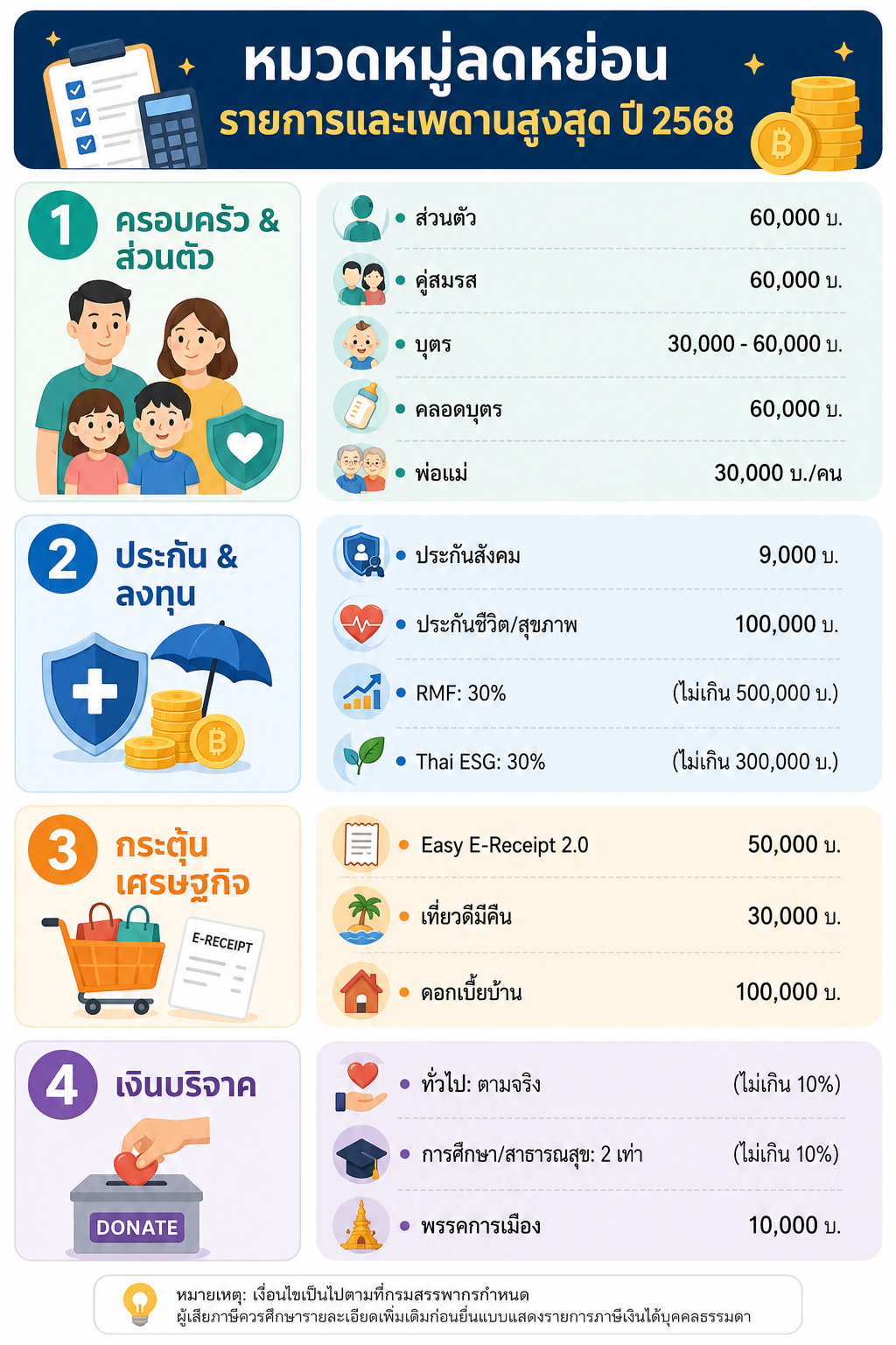 ตารางสรุปสิทธิ์ลดหย่อนภาษี ปี 2568